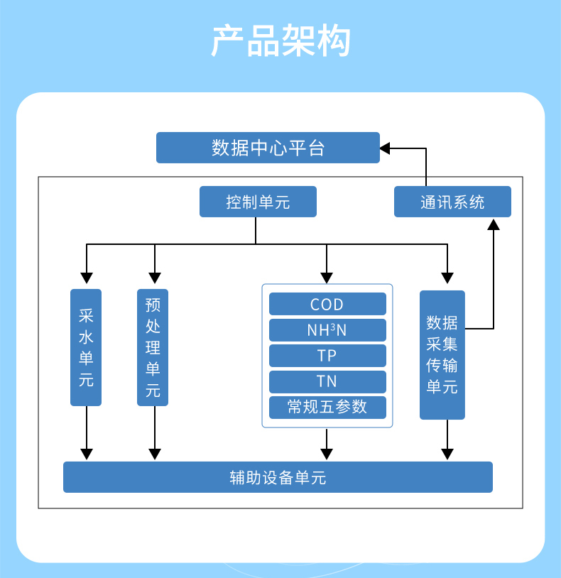 產品架構