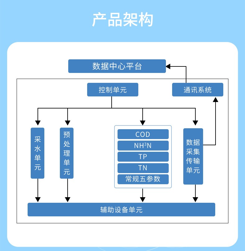 產(chǎn)品架構(gòu)